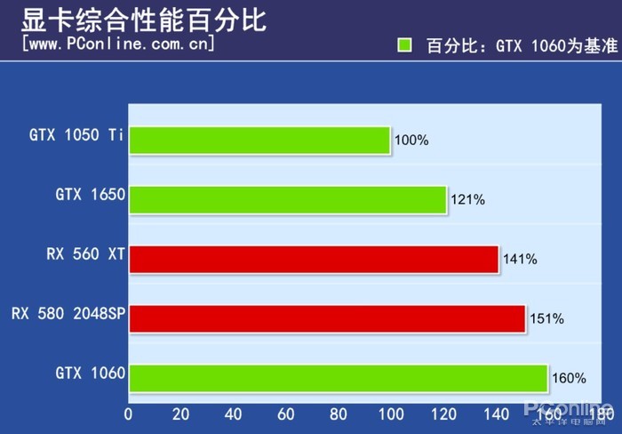 GTX 1650游戏性能