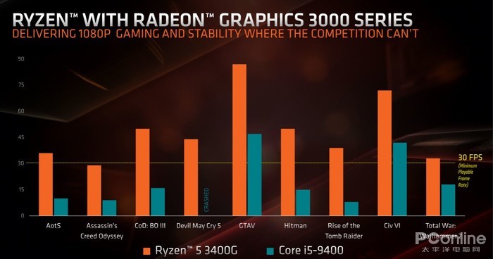 AMD Ryzen 9 3950X