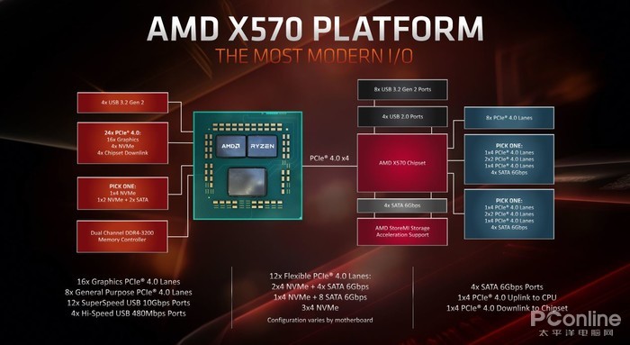 X570芯片组规格