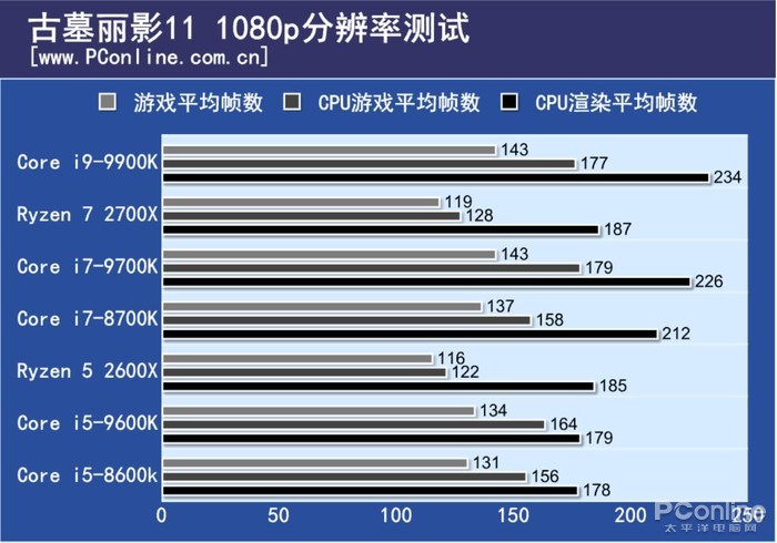 i9-9900K评测