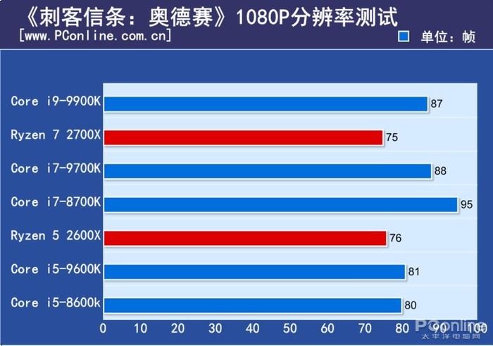 i9-9900K评测