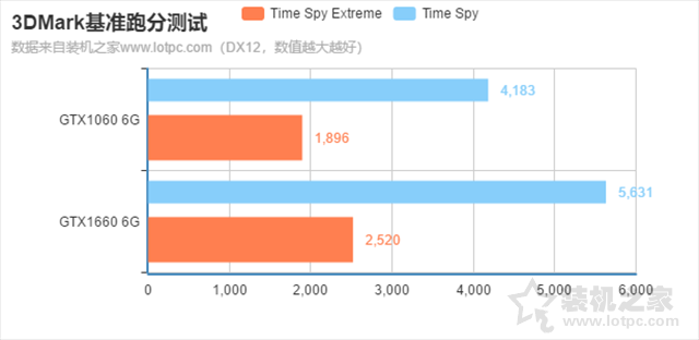 GTX1660和GTX1060哪个性价比高？GTX1060和GTX1660显卡区别对比