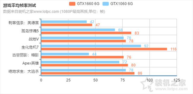 GTX1660和GTX1060哪个性价比高？GTX1060和GTX1660显卡区别对比