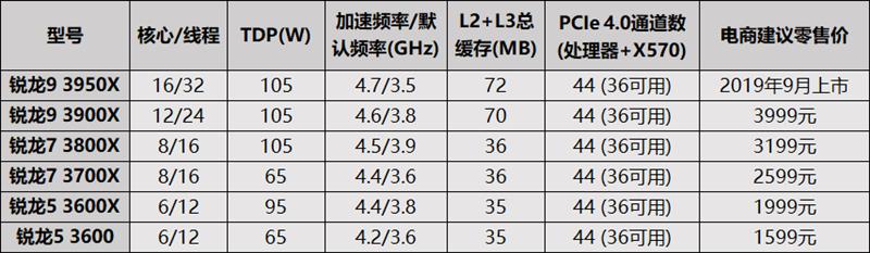 桌面处理器大结局来临！锐龙9 3900X/锐龙7 3700X首发评测：Intel还有机会吗？