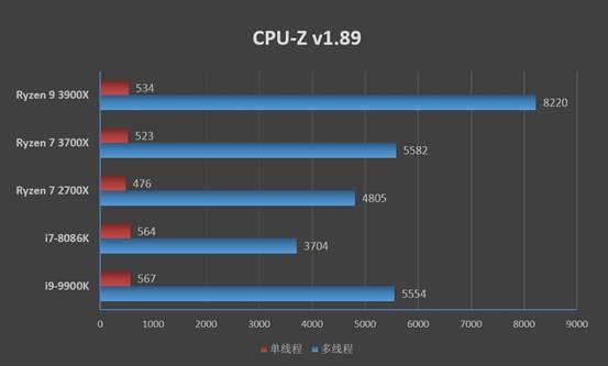 桌面处理器大结局来临！锐龙9 3900X/锐龙7 3700X首发评测：Intel还有机会吗？