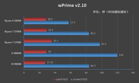 桌面处理器大结局来临！锐龙9 3900X/锐龙7 3700X首发评测：Intel还有机会吗？