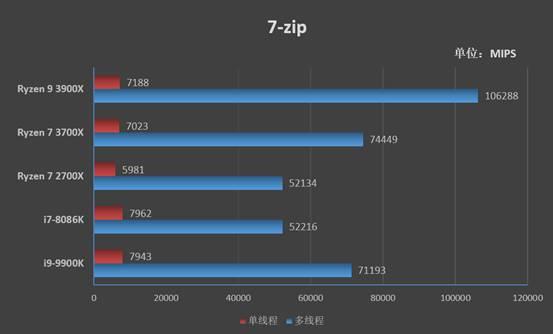 桌面处理器大结局来临！锐龙9 3900X/锐龙7 3700X首发评测：Intel还有机会吗？