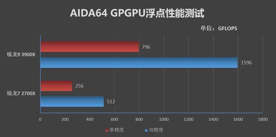 桌面处理器大结局来临！锐龙9 3900X/锐龙7 3700X首发评测：Intel还有机会吗？