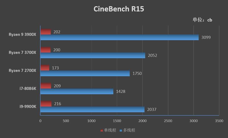 桌面处理器大结局来临！锐龙9 3900X/锐龙7 3700X首发评测：Intel还有机会吗？