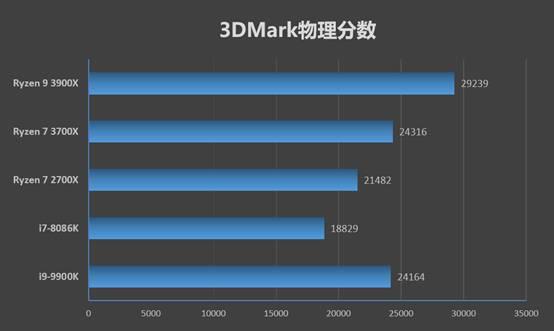 桌面处理器大结局来临！锐龙9 3900X/锐龙7 3700X首发评测：Intel还有机会吗？