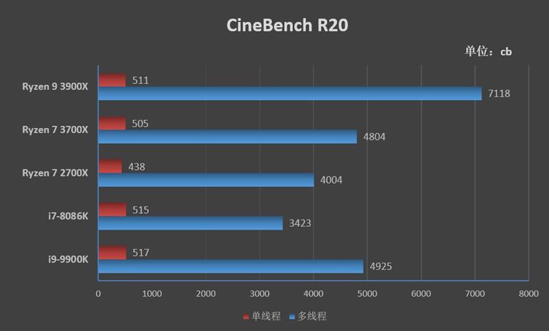 桌面处理器大结局来临！锐龙9 3900X/锐龙7 3700X首发评测：Intel还有机会吗？