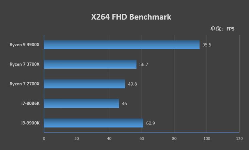 桌面处理器大结局来临！锐龙9 3900X/锐龙7 3700X首发评测：Intel还有机会吗？