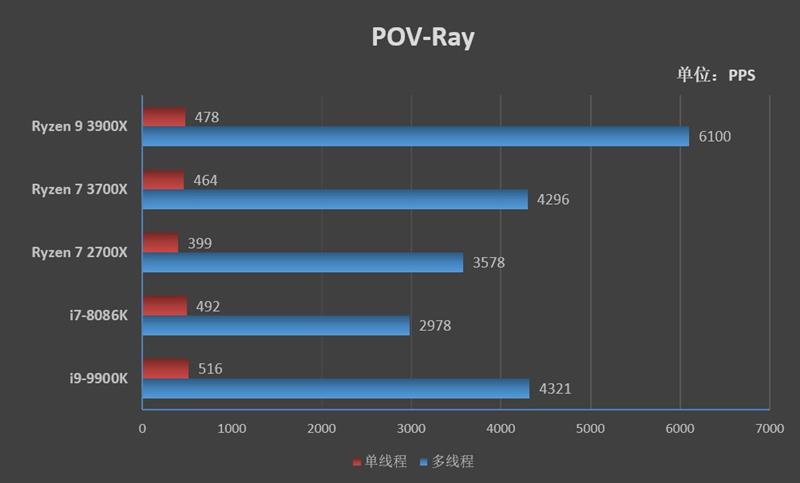 桌面处理器大结局来临！锐龙9 3900X/锐龙7 3700X首发评测：Intel还有机会吗？