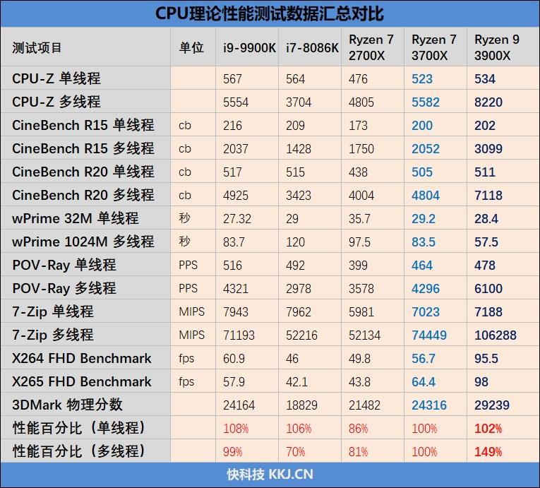 桌面处理器大结局来临！锐龙9 3900X/锐龙7 3700X首发评测：Intel还有机会吗？