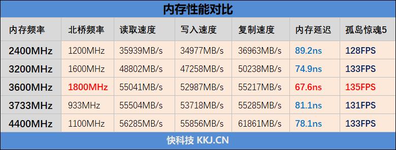 桌面处理器大结局来临！锐龙9 3900X/锐龙7 3700X首发评测：Intel还有机会吗？