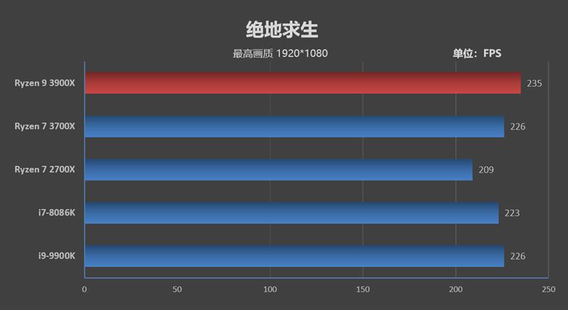 桌面处理器大结局来临！锐龙9 3900X/锐龙7 3700X首发评测：Intel还有机会吗？