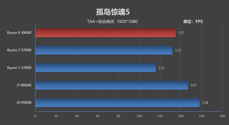 桌面处理器大结局来临！锐龙9 3900X/锐龙7 3700X首发评测：Intel还有机会吗？