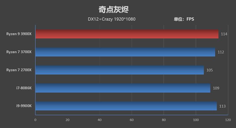 桌面处理器大结局来临！锐龙9 3900X/锐龙7 3700X首发评测：Intel还有机会吗？