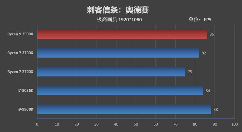 桌面处理器大结局来临！锐龙9 3900X/锐龙7 3700X首发评测：Intel还有机会吗？