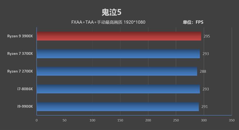 桌面处理器大结局来临！锐龙9 3900X/锐龙7 3700X首发评测：Intel还有机会吗？