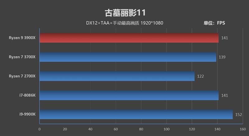 桌面处理器大结局来临！锐龙9 3900X/锐龙7 3700X首发评测：Intel还有机会吗？