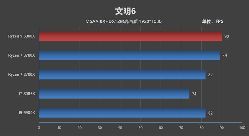 桌面处理器大结局来临！锐龙9 3900X/锐龙7 3700X首发评测：Intel还有机会吗？