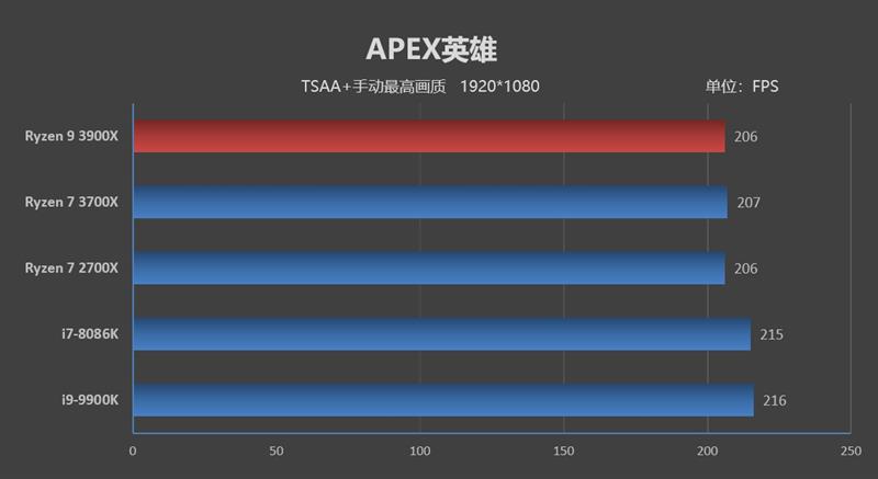 桌面处理器大结局来临！锐龙9 3900X/锐龙7 3700X首发评测：Intel还有机会吗？