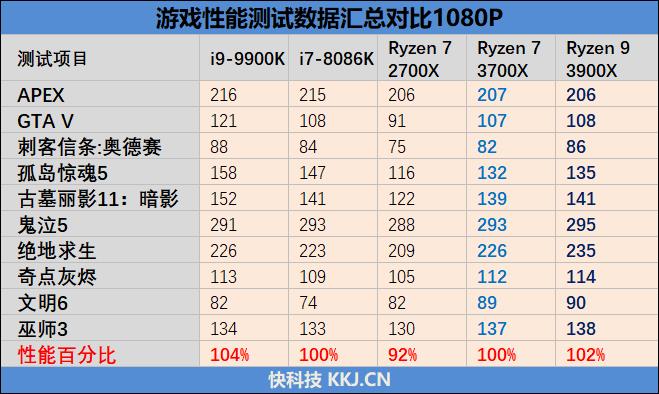 桌面处理器大结局来临！锐龙9 3900X/锐龙7 3700X首发评测：Intel还有机会吗？