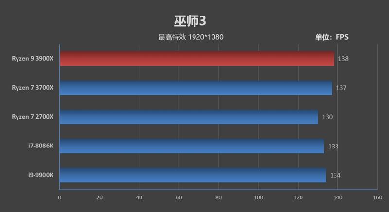 桌面处理器大结局来临！锐龙9 3900X/锐龙7 3700X首发评测：Intel还有机会吗？