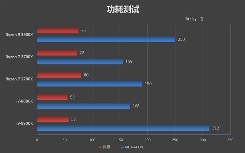 桌面处理器大结局来临！锐龙9 3900X/锐龙7 3700X首发评测：Intel还有机会吗？