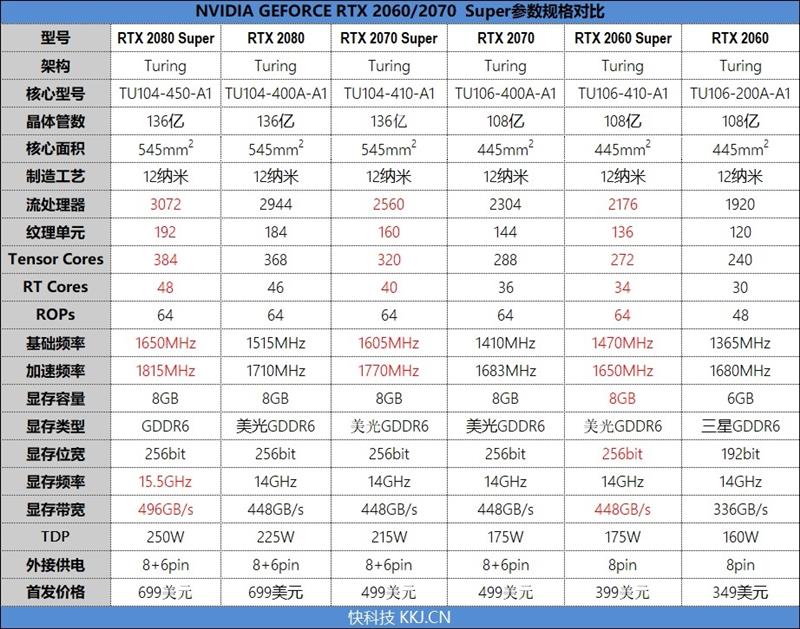 它的对手在哪里！RTX 2080 Super首发评测：4K游戏新杀手