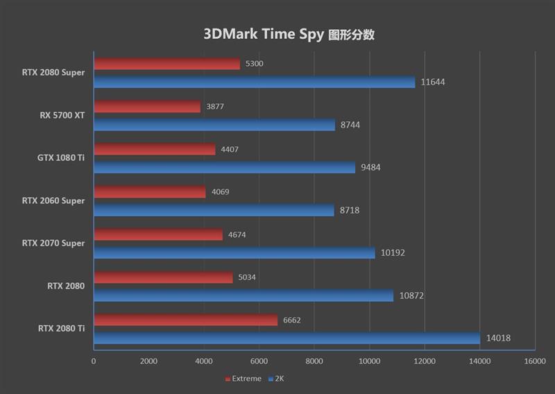 它的对手在哪里！RTX 2080 Super首发评测：4K游戏新杀手