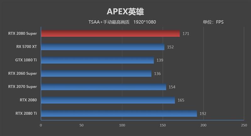 它的对手在哪里！RTX 2080 Super首发评测：4K游戏新杀手