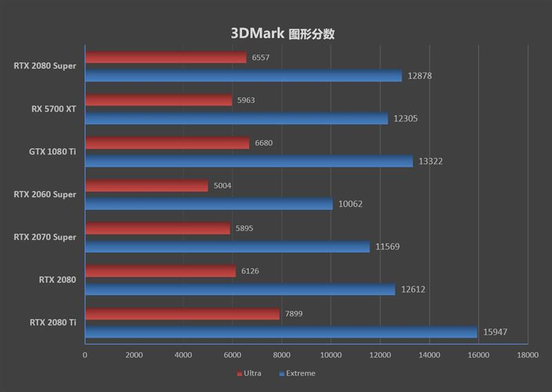 它的对手在哪里！RTX 2080 Super首发评测：4K游戏新杀手