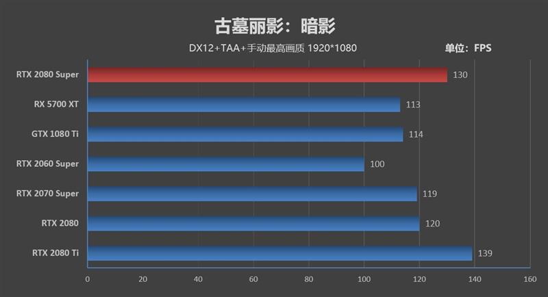 它的对手在哪里！RTX 2080 Super首发评测：4K游戏新杀手