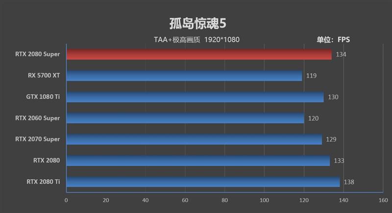 它的对手在哪里！RTX 2080 Super首发评测：4K游戏新杀手