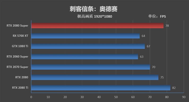 它的对手在哪里！RTX 2080 Super首发评测：4K游戏新杀手