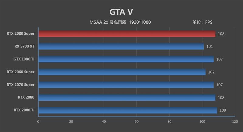 它的对手在哪里！RTX 2080 Super首发评测：4K游戏新杀手