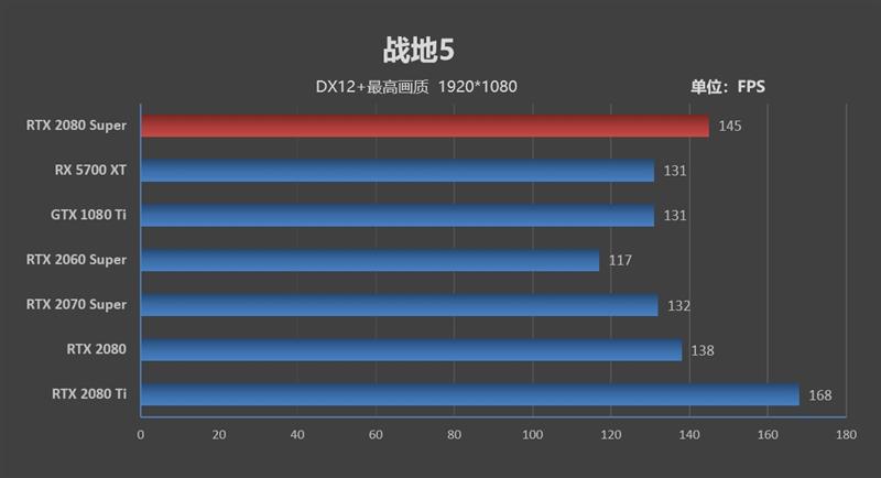 它的对手在哪里！RTX 2080 Super首发评测：4K游戏新杀手