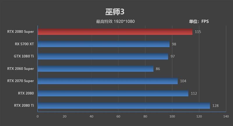 它的对手在哪里！RTX 2080 Super首发评测：4K游戏新杀手