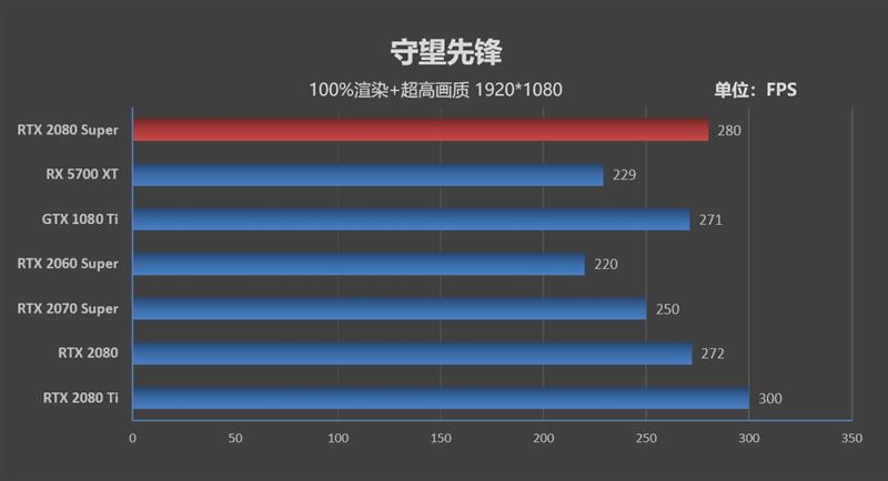 它的对手在哪里！RTX 2080 Super首发评测：4K游戏新杀手