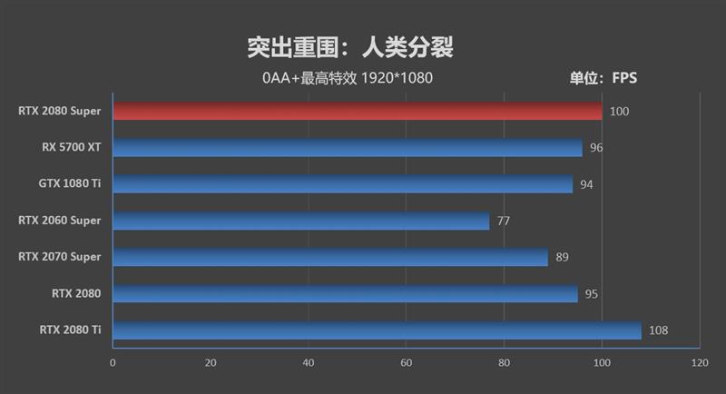 它的对手在哪里！RTX 2080 Super首发评测：4K游戏新杀手