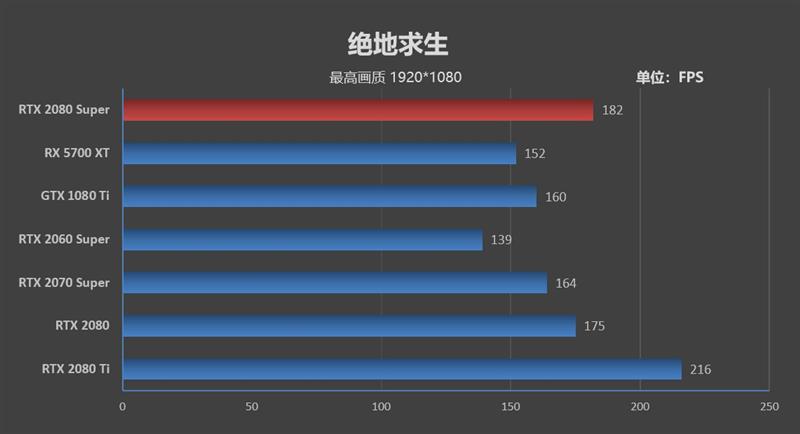 它的对手在哪里！RTX 2080 Super首发评测：4K游戏新杀手