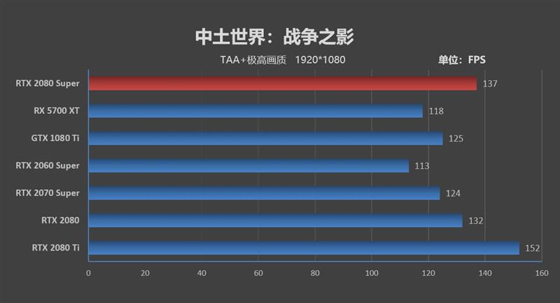 它的对手在哪里！RTX 2080 Super首发评测：4K游戏新杀手