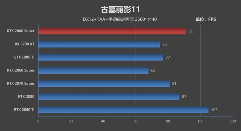 它的对手在哪里！RTX 2080 Super首发评测：4K游戏新杀手