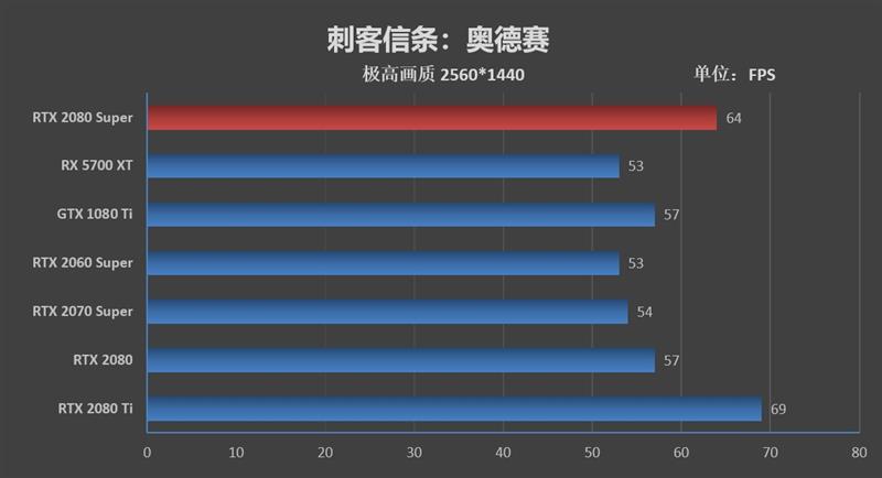 它的对手在哪里！RTX 2080 Super首发评测：4K游戏新杀手