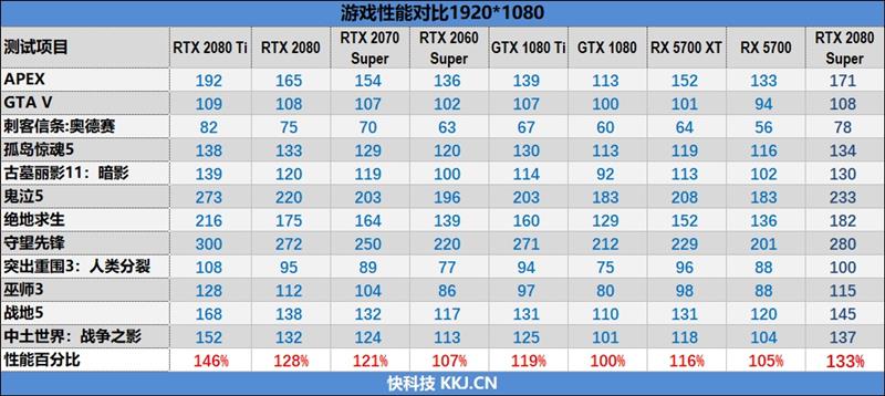 它的对手在哪里！RTX 2080 Super首发评测：4K游戏新杀手