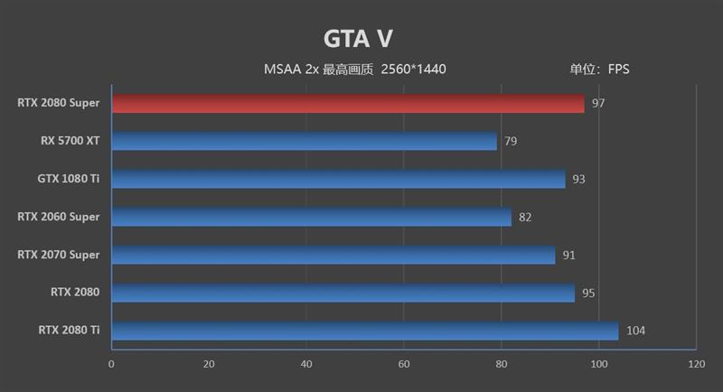 它的对手在哪里！RTX 2080 Super首发评测：4K游戏新杀手