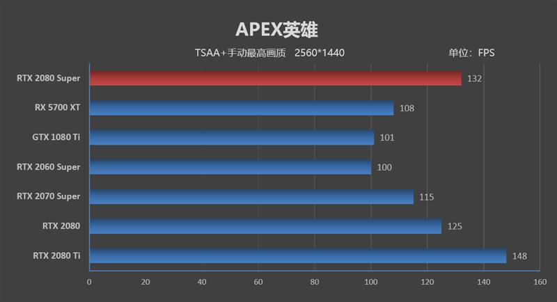 它的对手在哪里！RTX 2080 Super首发评测：4K游戏新杀手