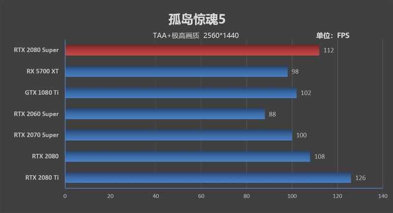 它的对手在哪里！RTX 2080 Super首发评测：4K游戏新杀手